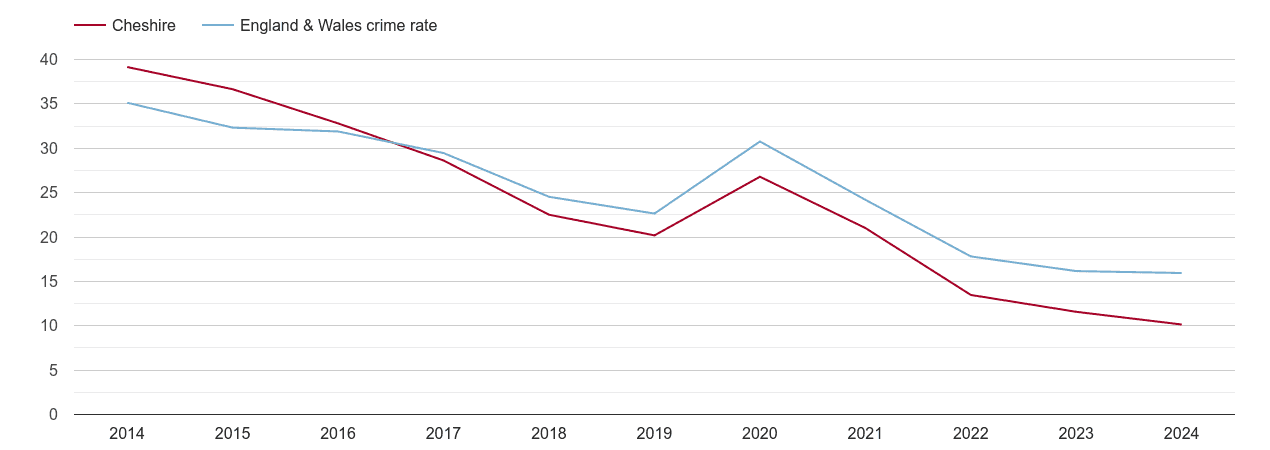 Cheshire antisocial behaviour crime rate
