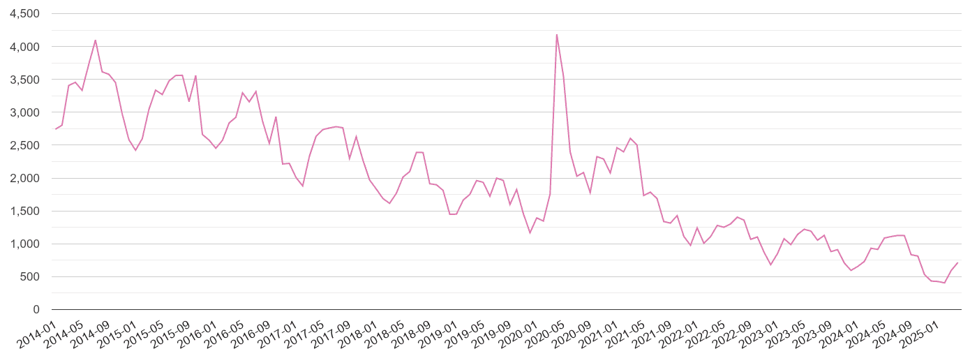 Cheshire antisocial behaviour crime volume