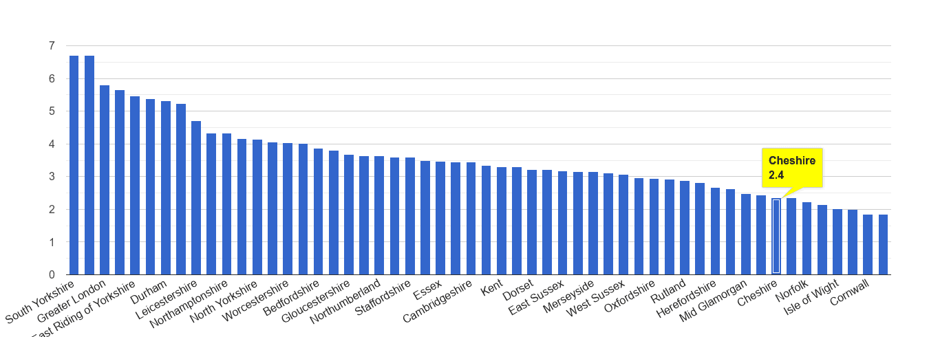 Cheshire burglary crime rate rank
