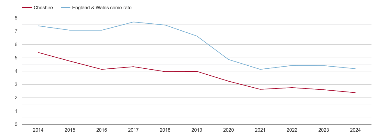 Cheshire burglary crime rate