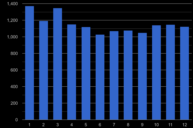 Cheshire burglary crime seasonality