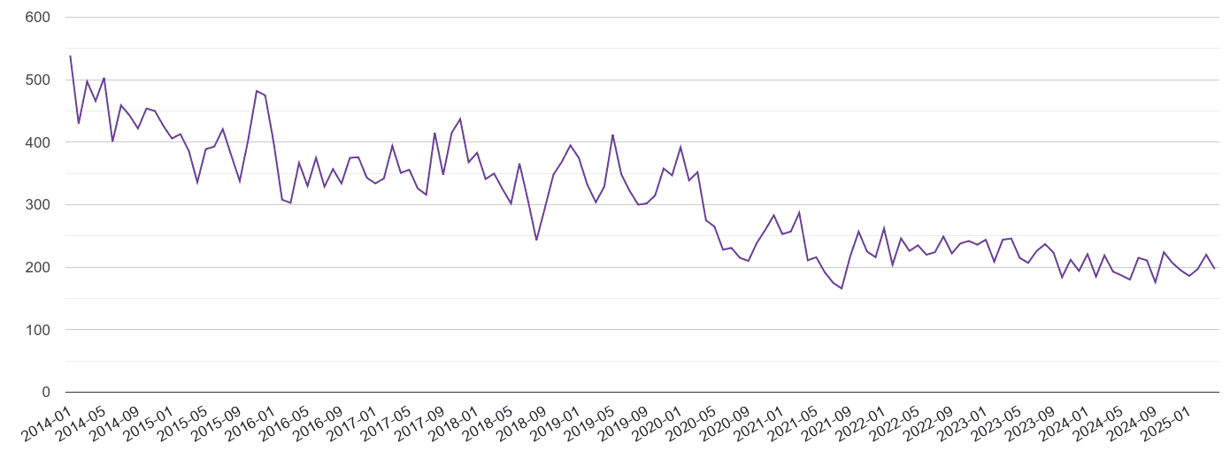 Cheshire burglary crime volume