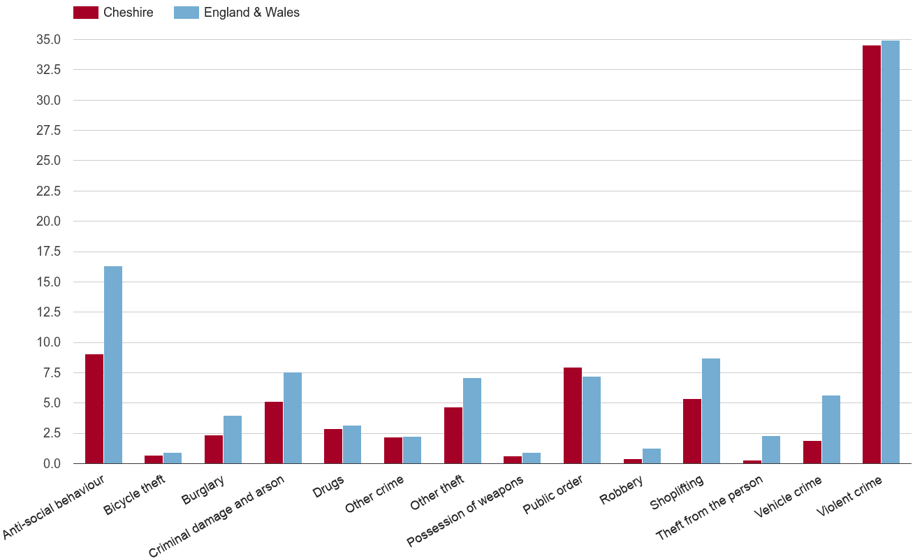 Cheshire crime rate by crime statistic
