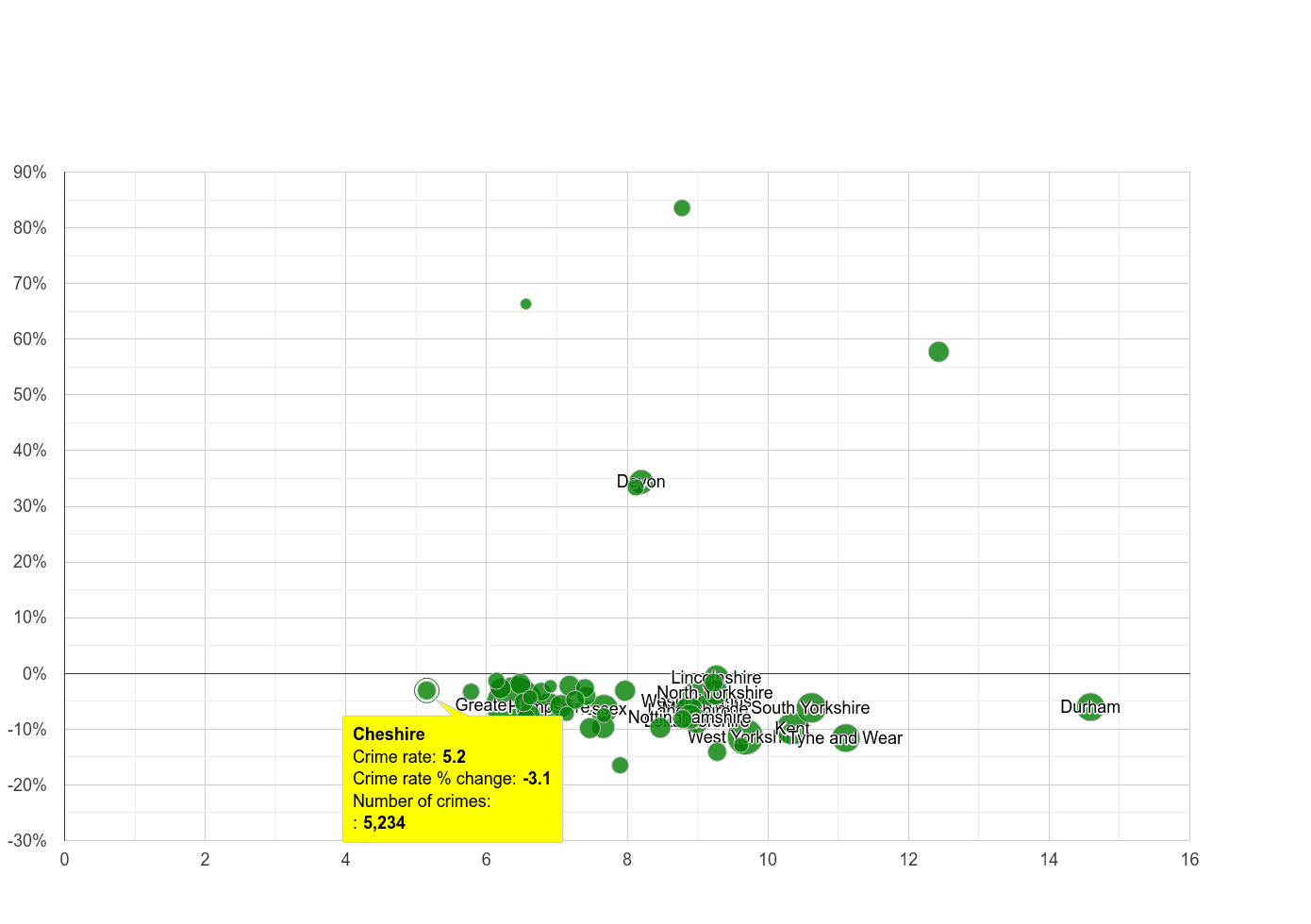 Cheshire criminal damage and arson crime rate compared to other counties