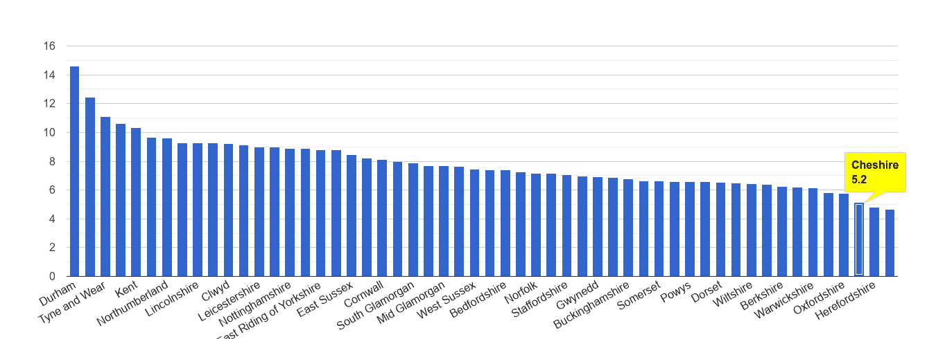 Cheshire criminal damage and arson crime rate rank