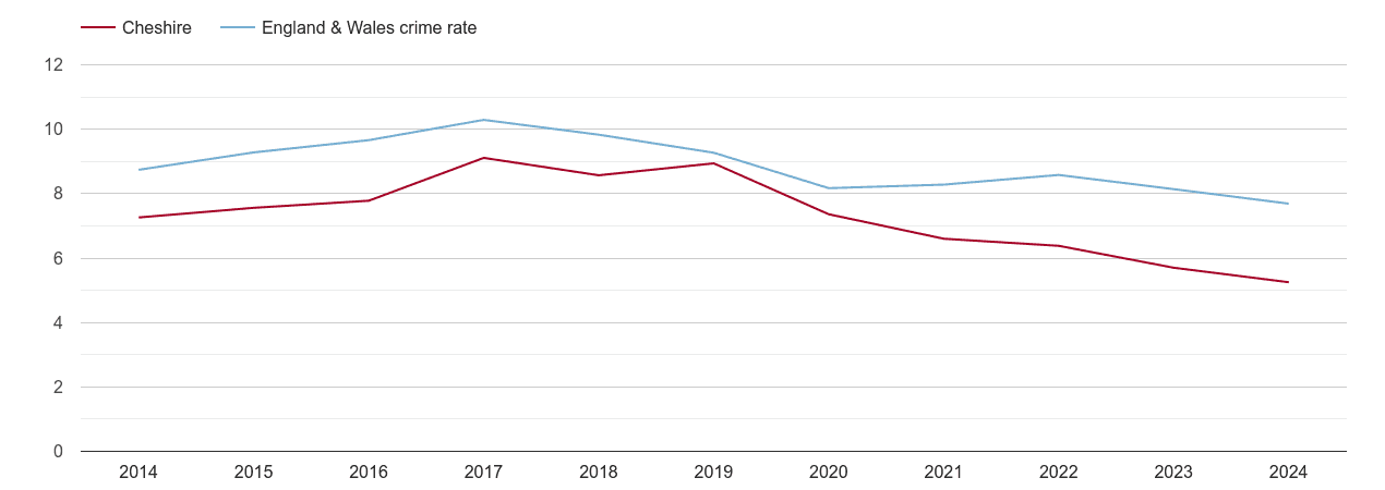 Cheshire criminal damage and arson crime rate