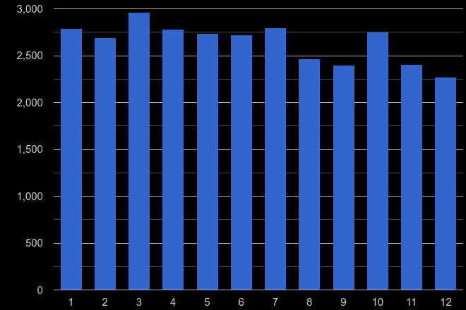 Cheshire criminal damage and arson crime seasonality