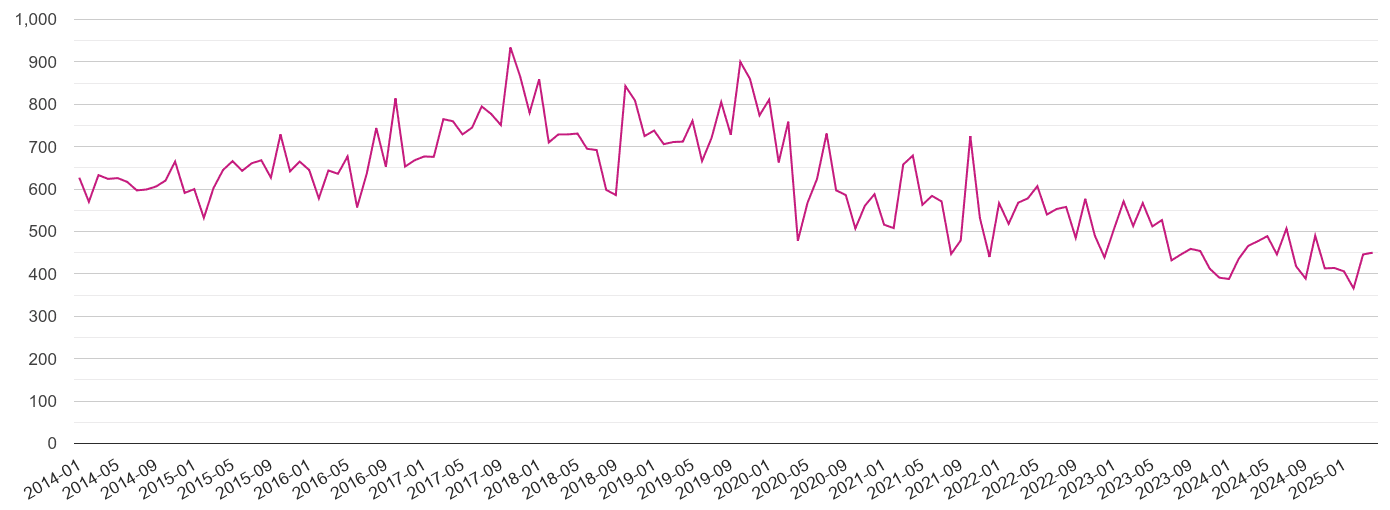 Cheshire criminal damage and arson crime volume