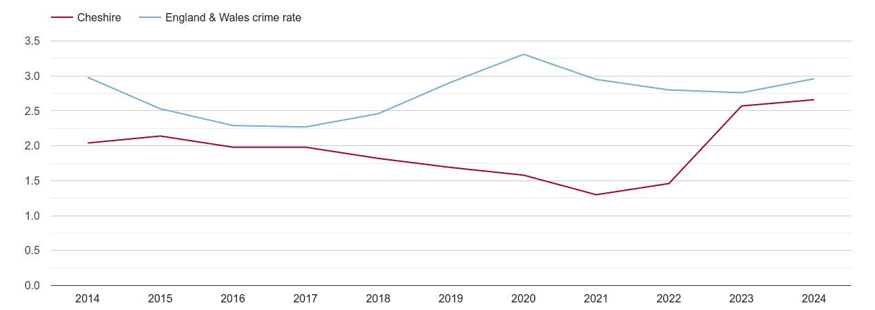 Cheshire drugs crime rate
