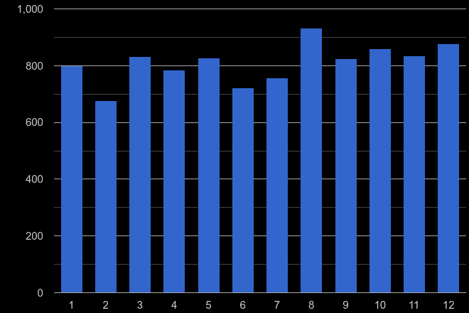 Cheshire drugs crime seasonality