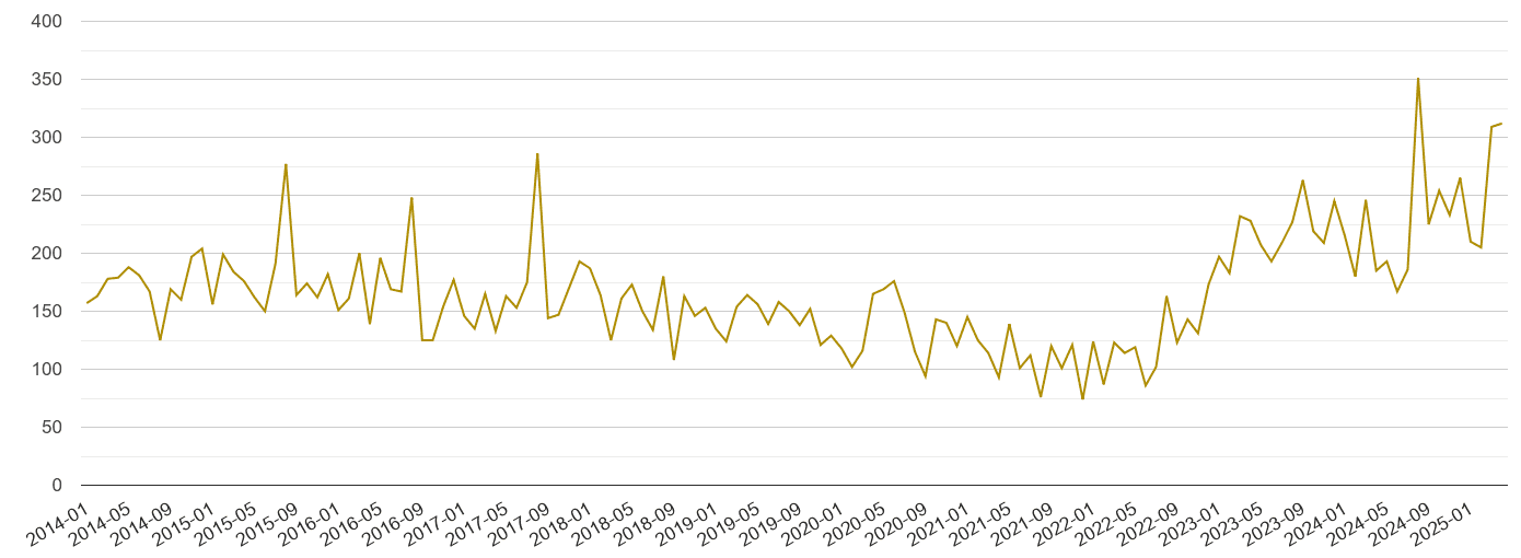 Cheshire drugs crime volume