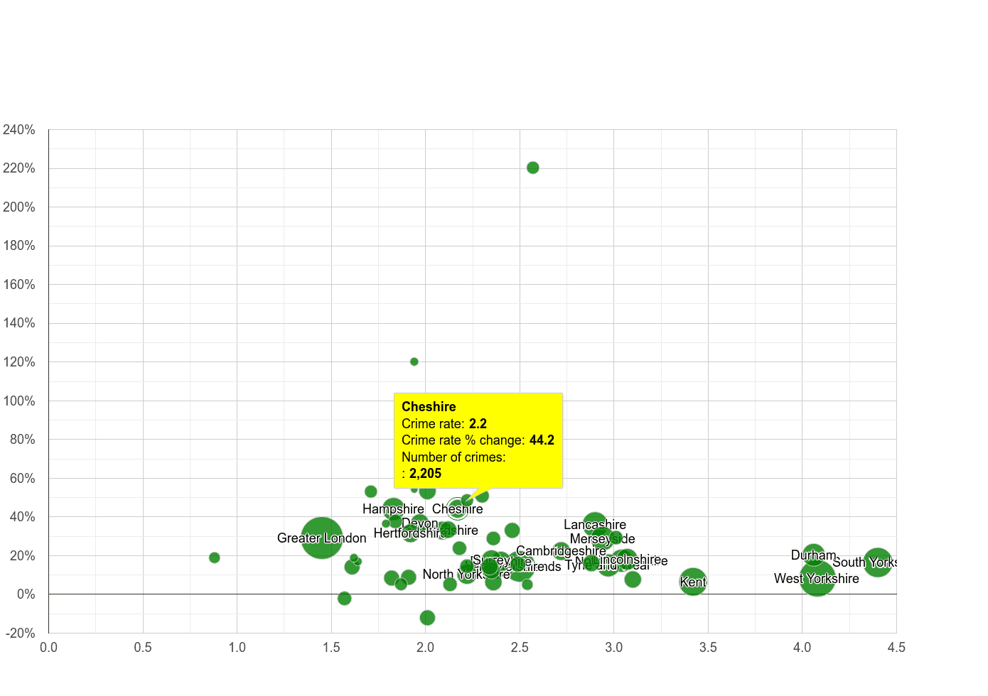 Cheshire other crime rate compared to other counties
