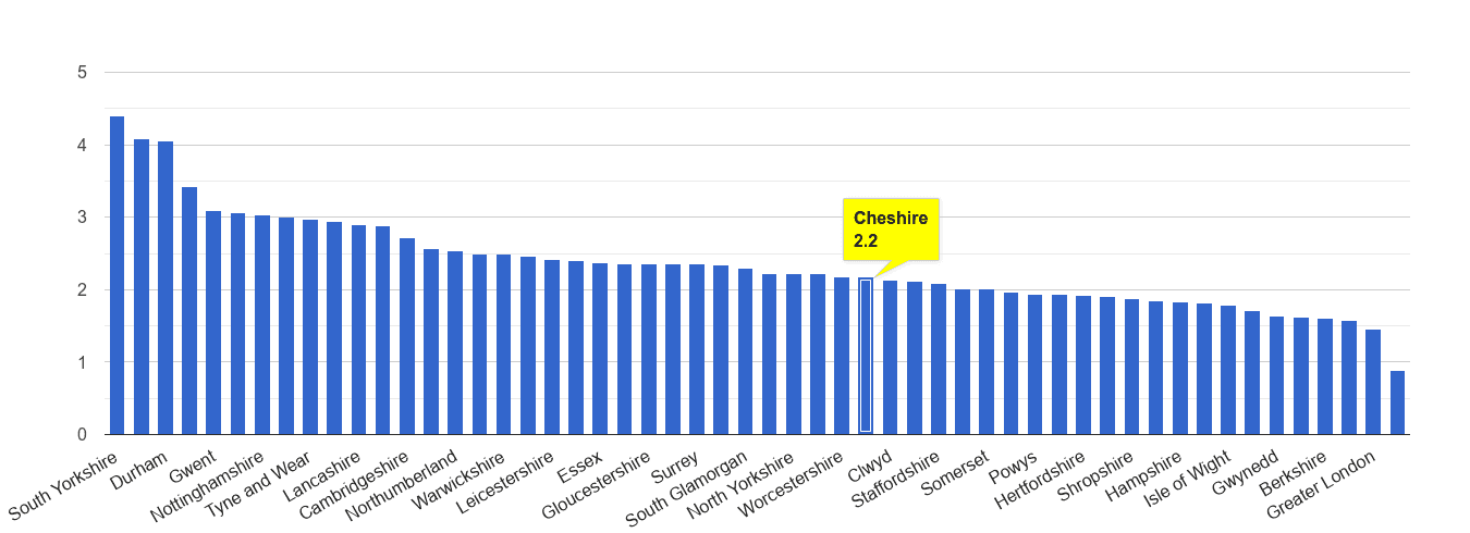 Cheshire other crime rate rank