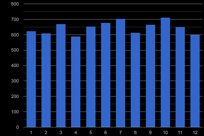 Cheshire other crime seasonality