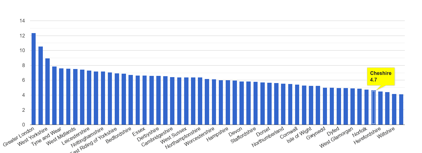 Cheshire other theft crime rate rank