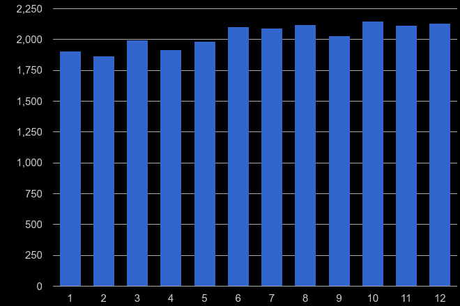 Cheshire other theft crime seasonality