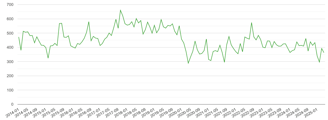 Cheshire other theft crime volume