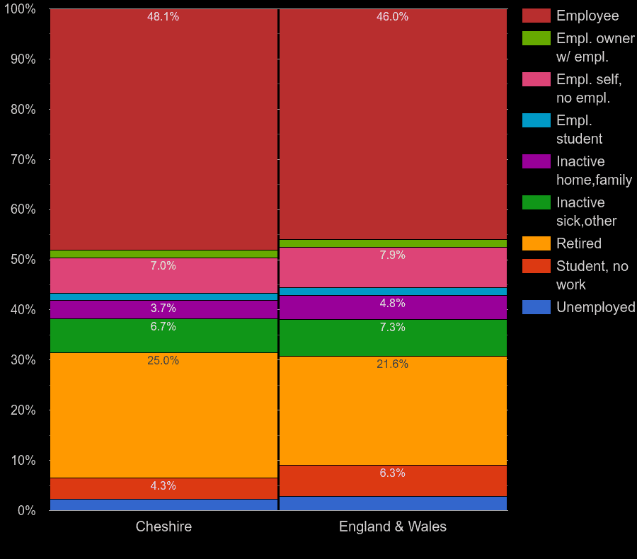 Cheshire Census 2021.
