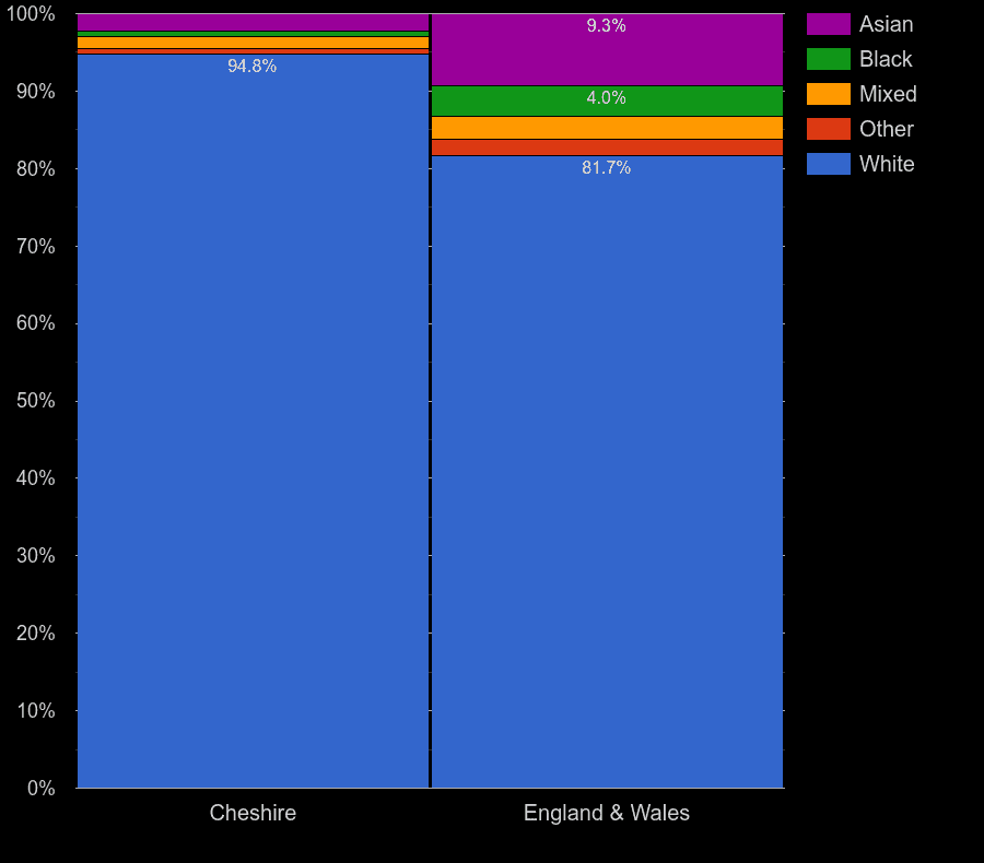 Cheshire Census 2021.