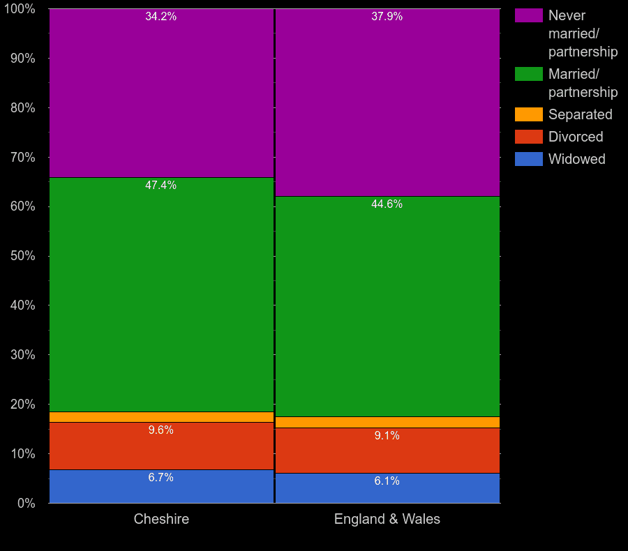 Cheshire Census 2021.