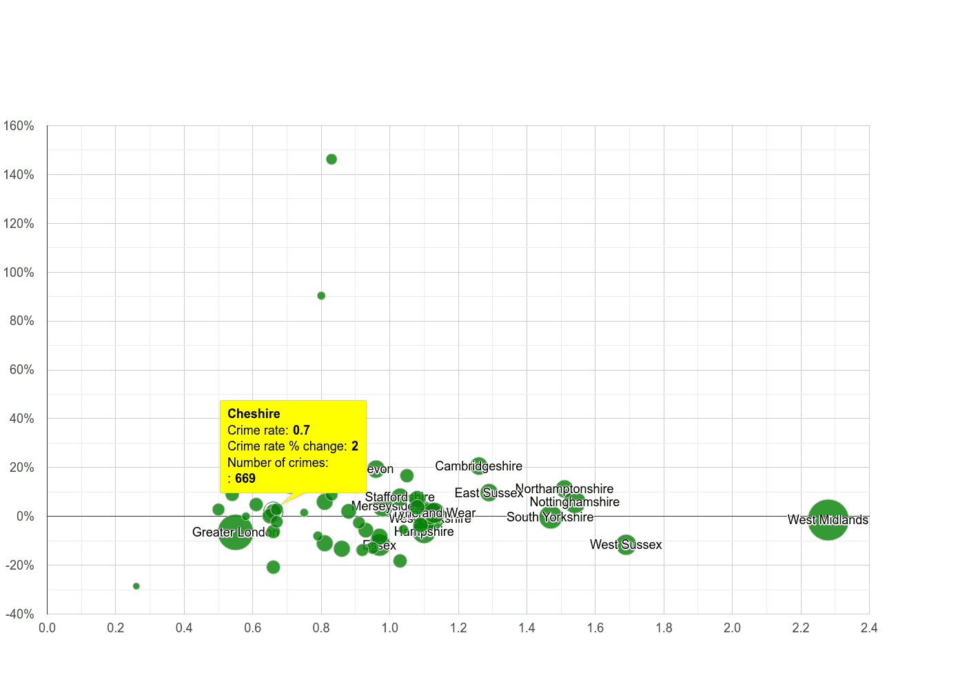 Cheshire possession of weapons crime rate compared to other counties
