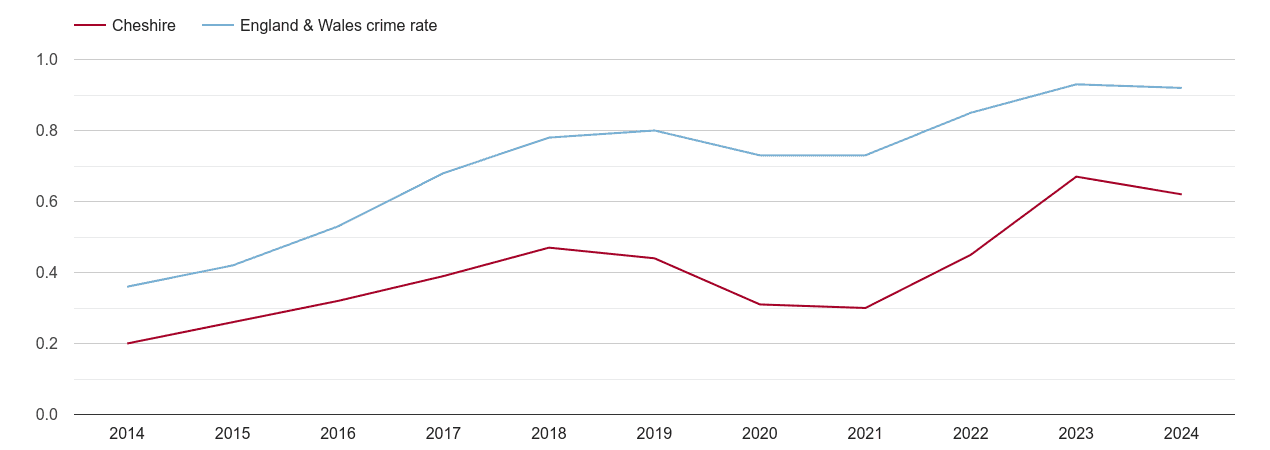 Cheshire possession of weapons crime rate