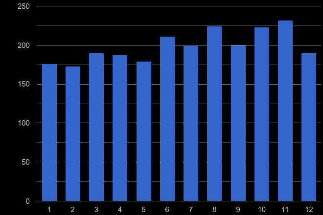 Cheshire possession of weapons crime seasonality