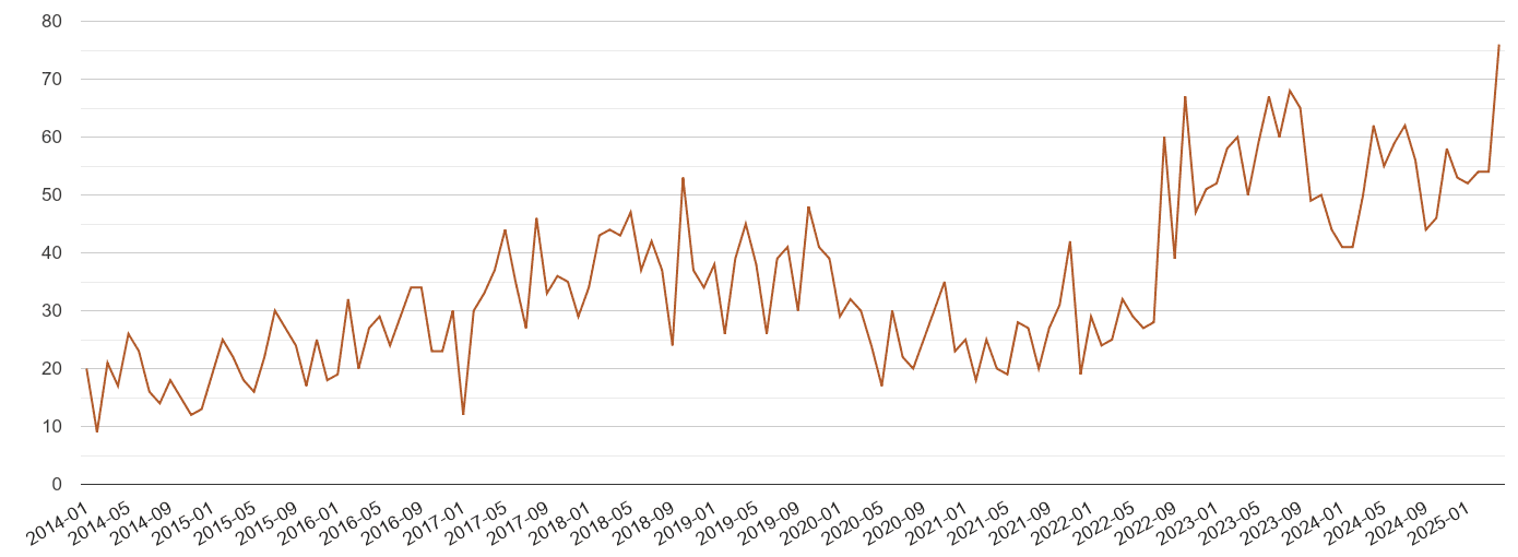 Cheshire possession of weapons crime volume