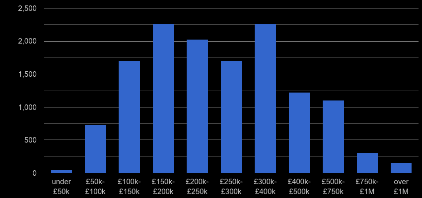 Cheshire property sales by price range