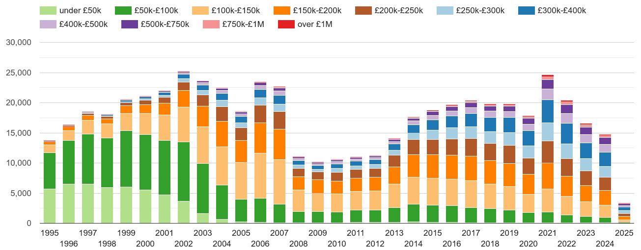 Cheshire property sales volumes