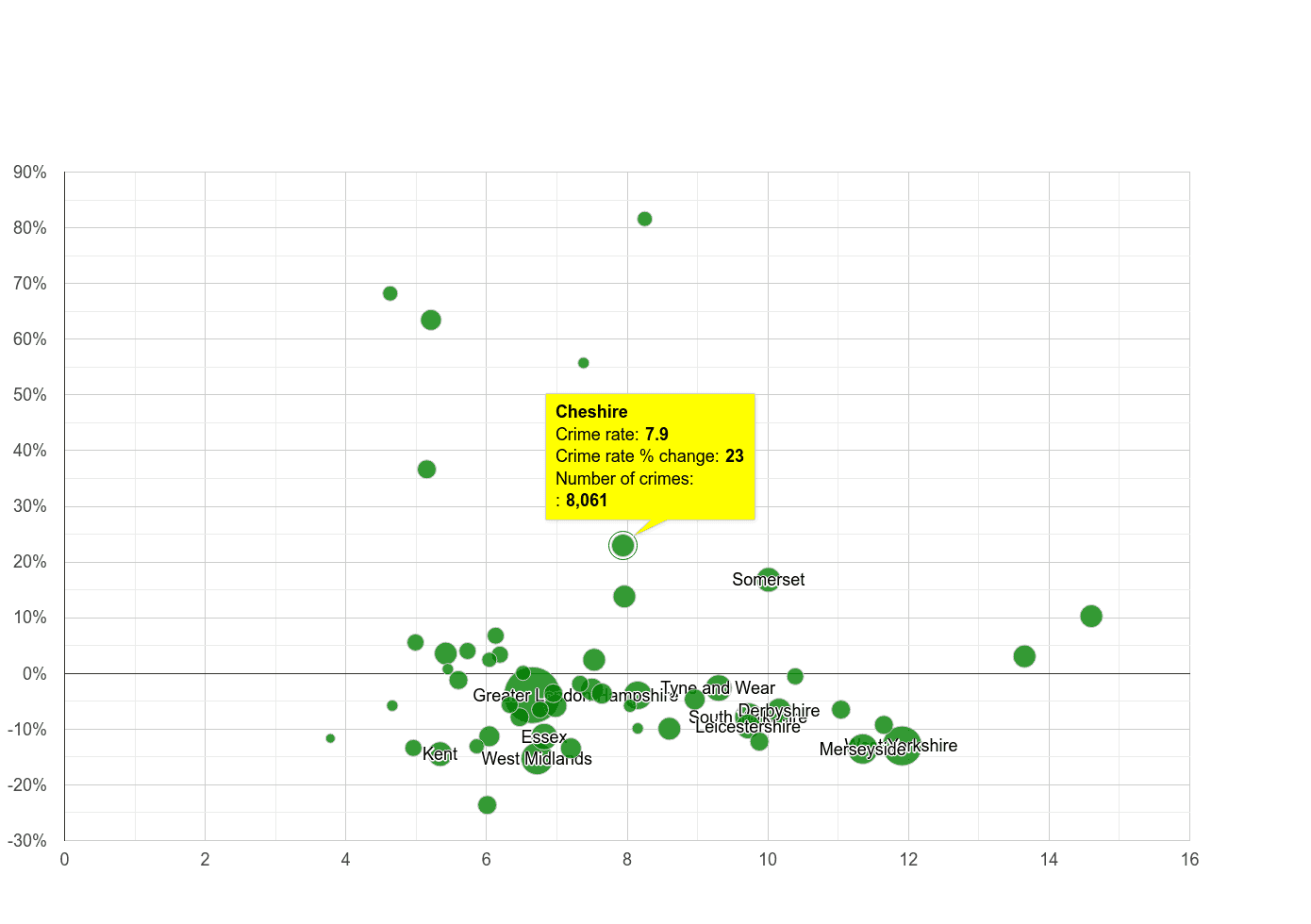 Cheshire public order crime rate compared to other counties