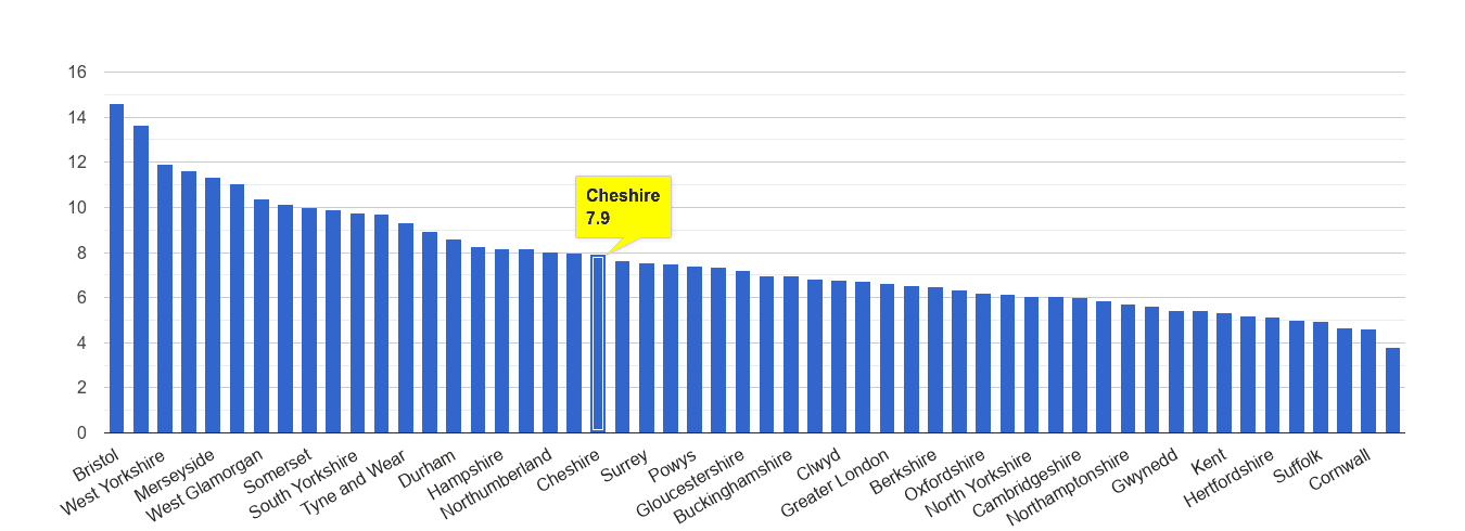 Cheshire public order crime rate rank