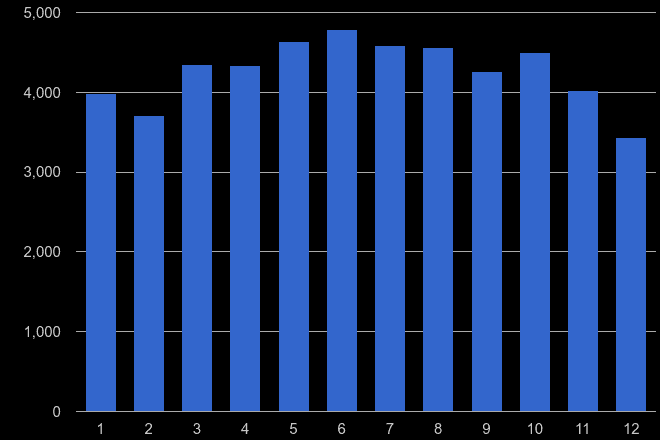 Cheshire public order crime seasonality