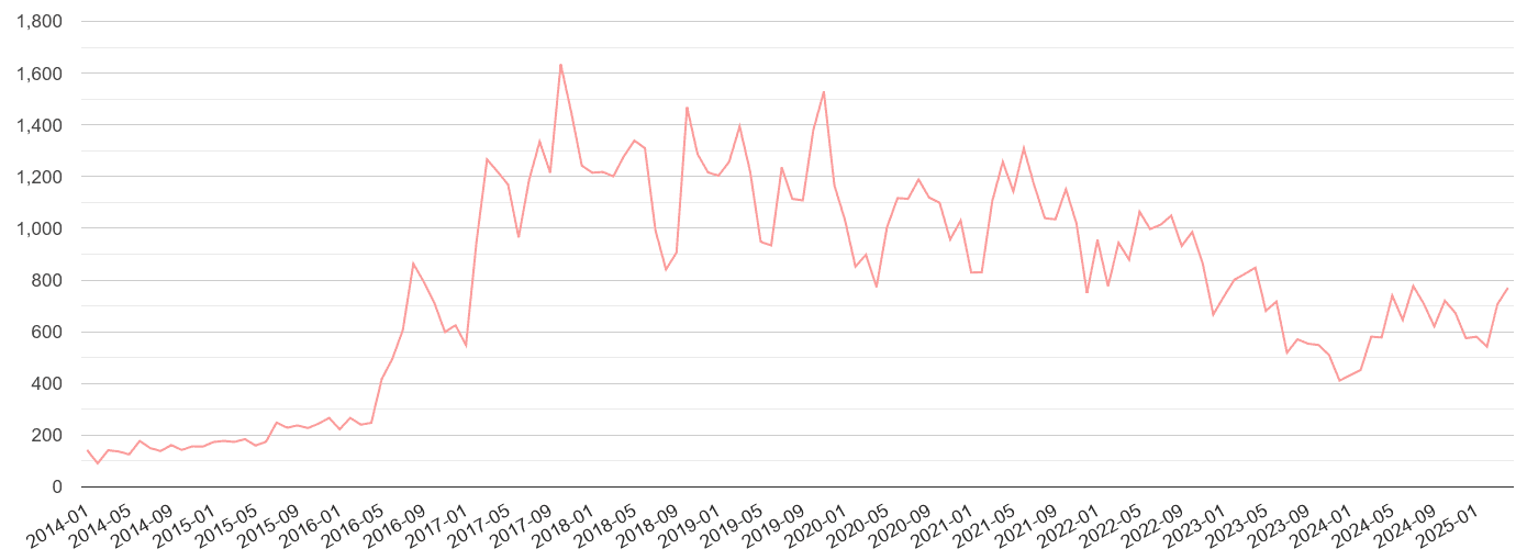 Cheshire public order crime volume