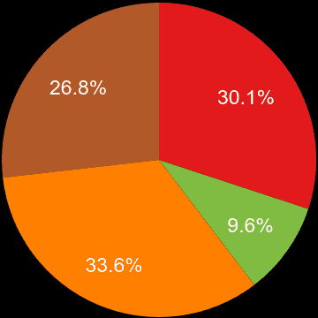 Cheshire sales share of houses and flats