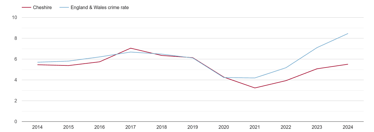 Cheshire shoplifting crime rate