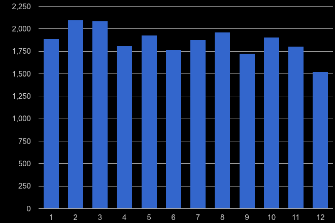 Cheshire shoplifting crime seasonality