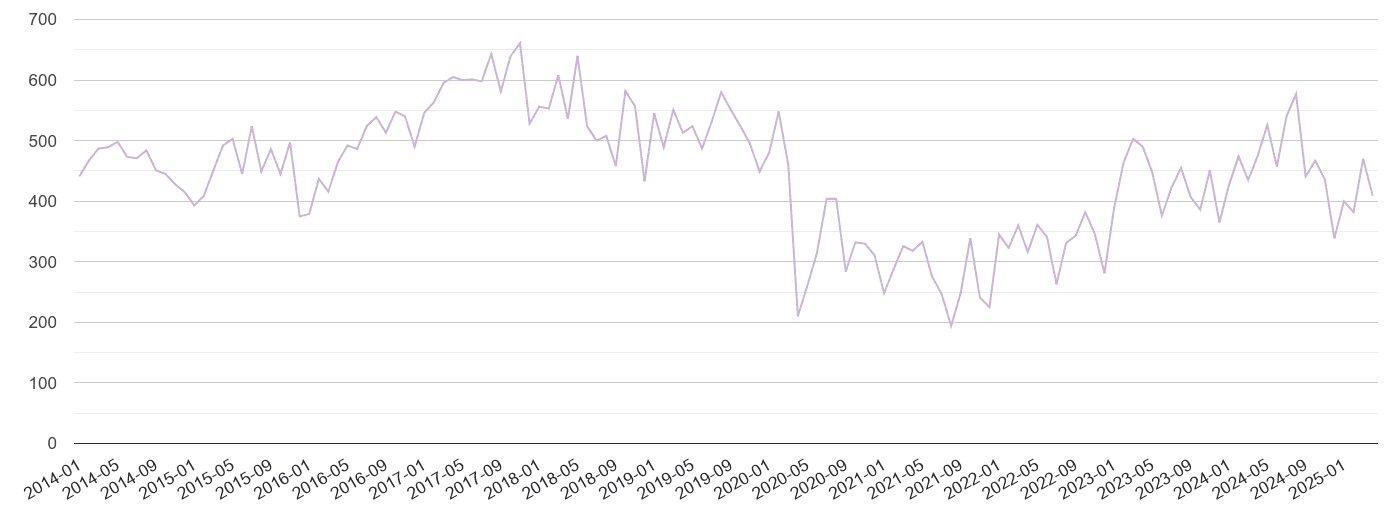 Cheshire shoplifting crime volume