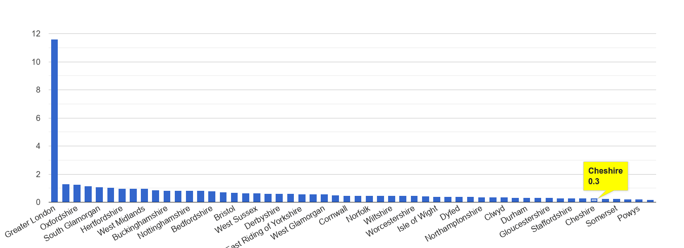 Cheshire theft from the person crime rate rank