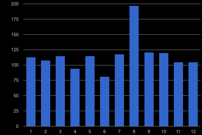Cheshire theft from the person crime seasonality