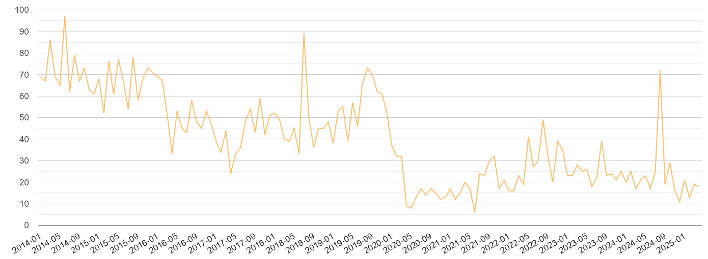 Cheshire theft from the person crime volume