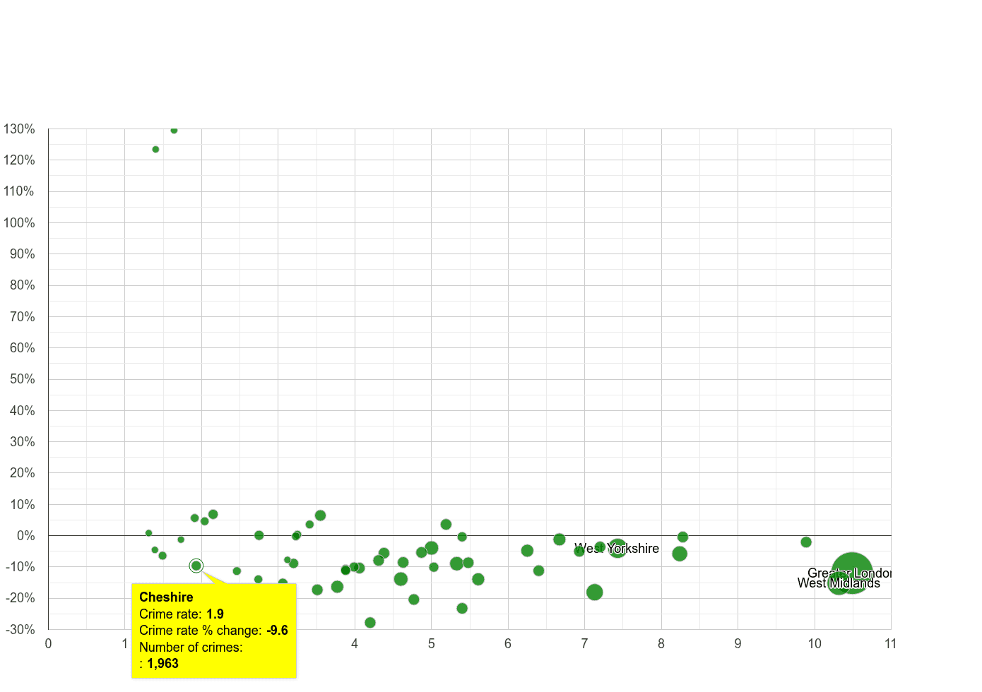 Cheshire vehicle crime rate compared to other counties