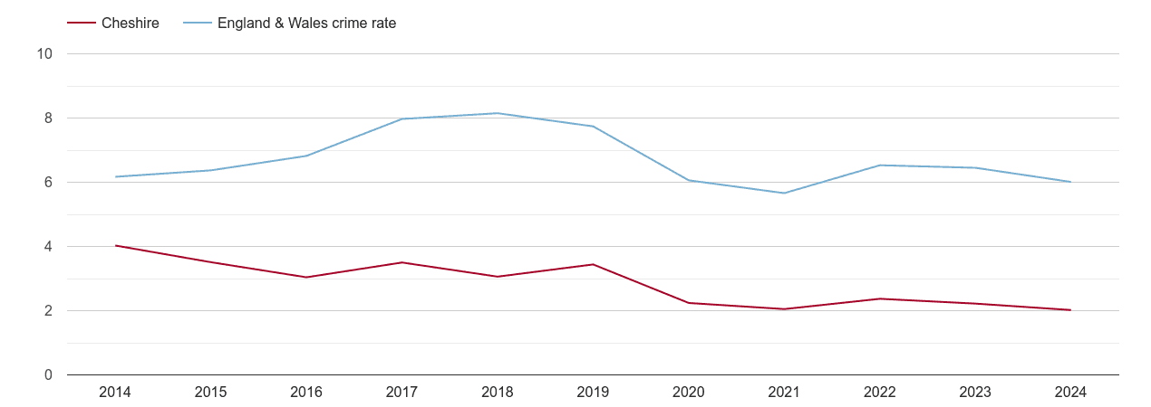 Cheshire vehicle crime rate