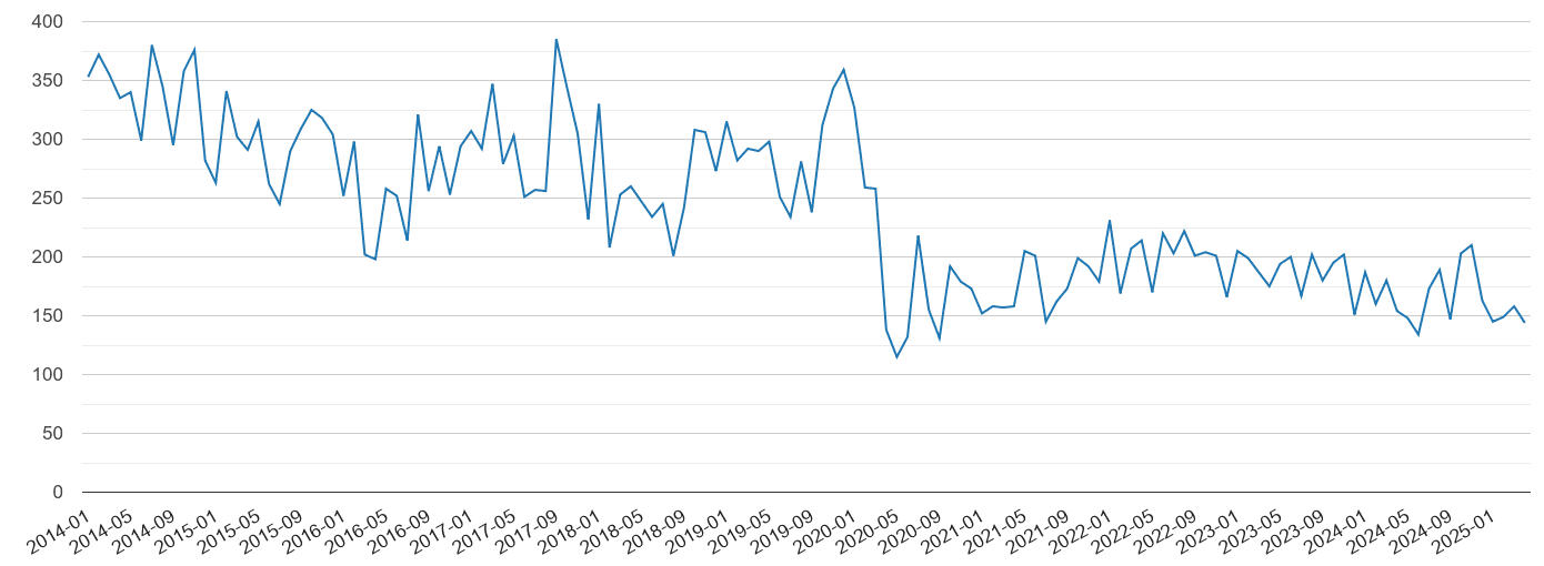 Cheshire vehicle crime volume