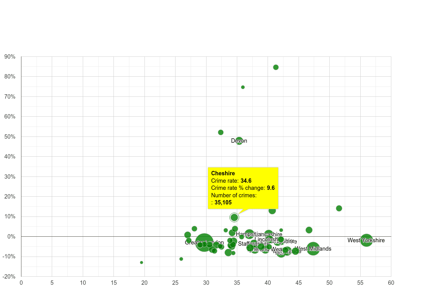 Cheshire violent crime rate compared to other counties