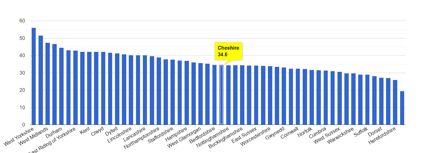 Cheshire violent crime rate rank