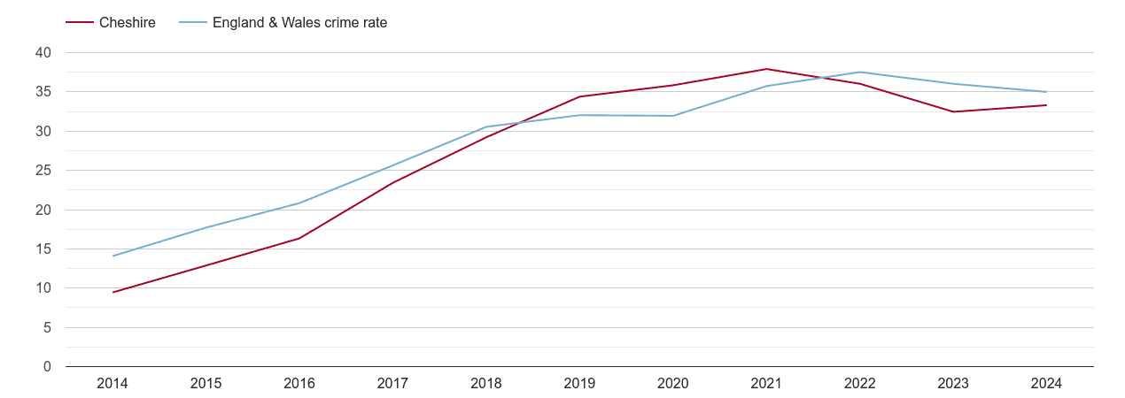 Cheshire violent crime rate