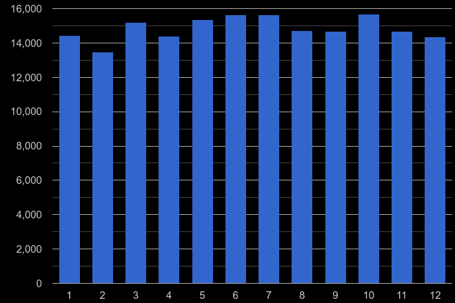 Cheshire violent crime seasonality