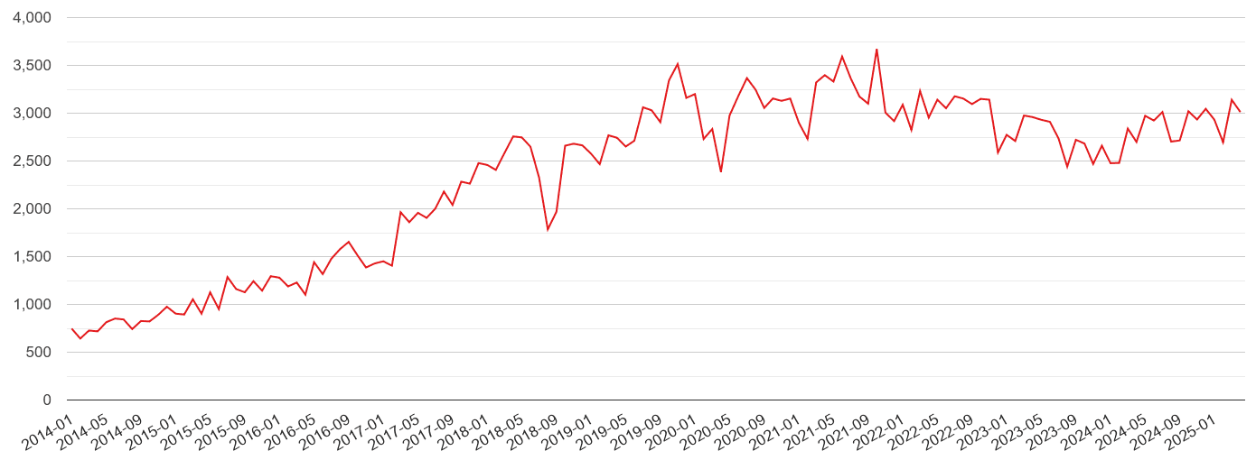 Cheshire violent crime volume