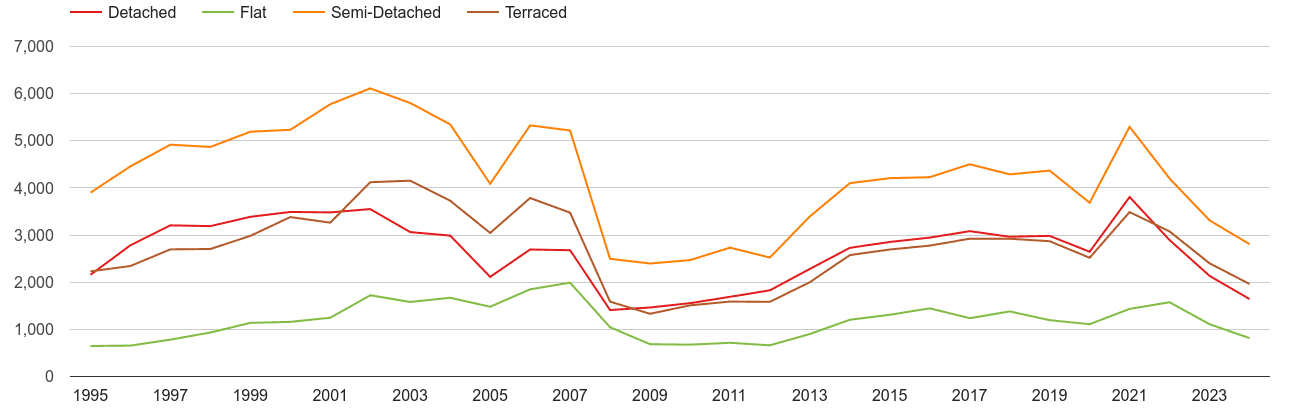 Chester annual sales of houses and flats